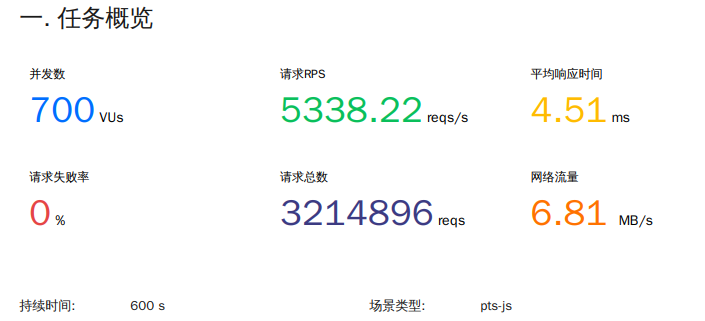 压测数据