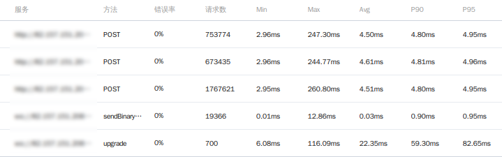 压测数据