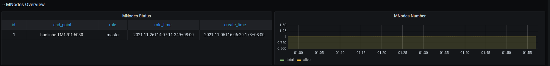 TDengine Database TDinsight mnodes overview