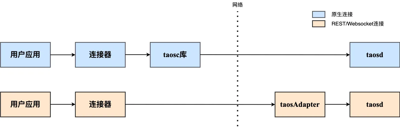 TDengine connection type