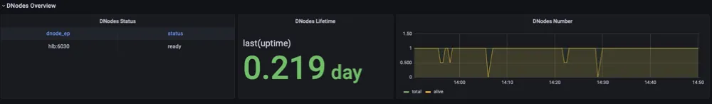 TDengine Database TDinsight mnodes overview