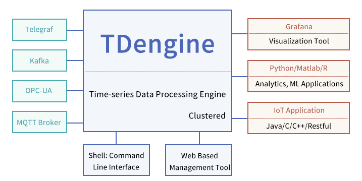 TDengine Database 技术生态图