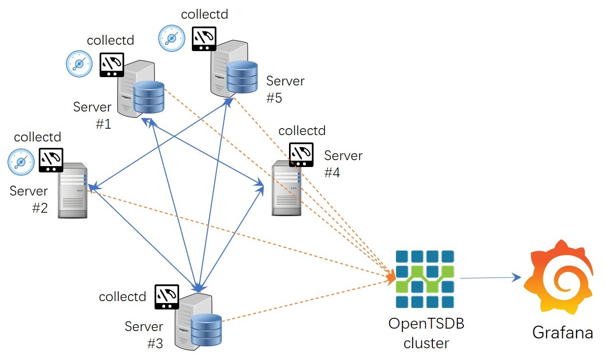 Figure 1. Typical architecture in a DevOps scenario TDengine Database IT-DevOps-Solutions-Immigrate-OpenTSDB-Arch