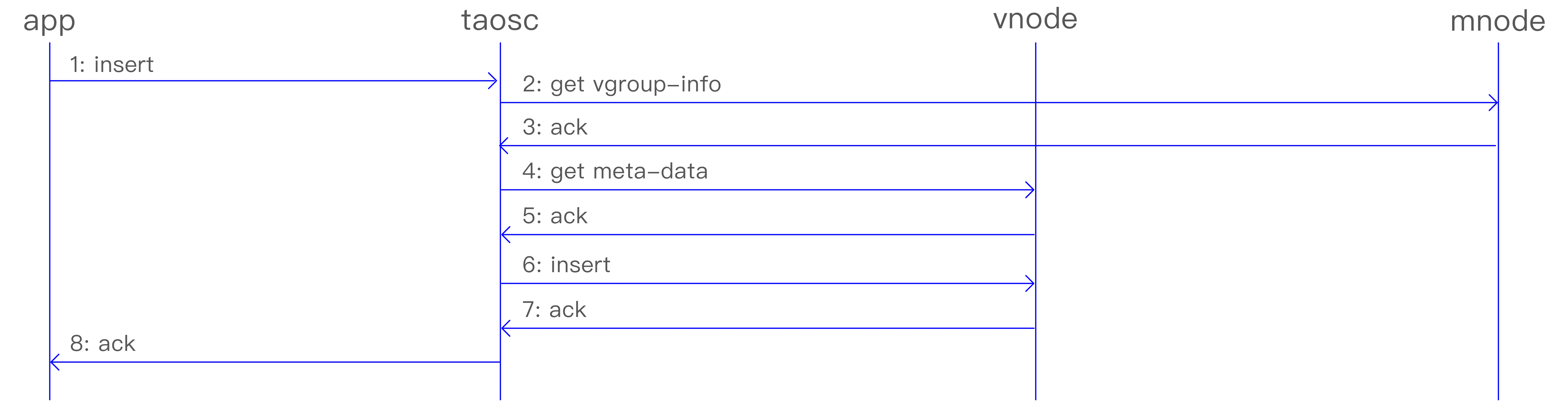 TDengine Database 典型的操作流程