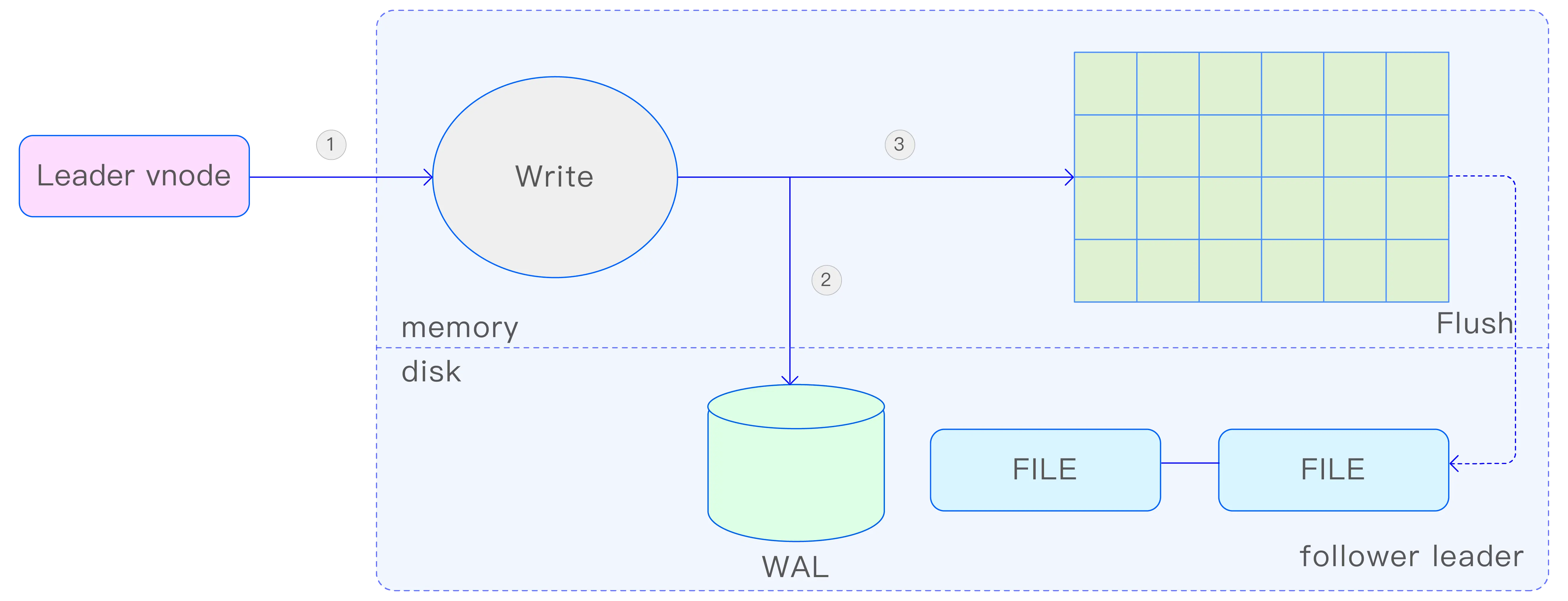 TDengine Database Follower 写入流程
