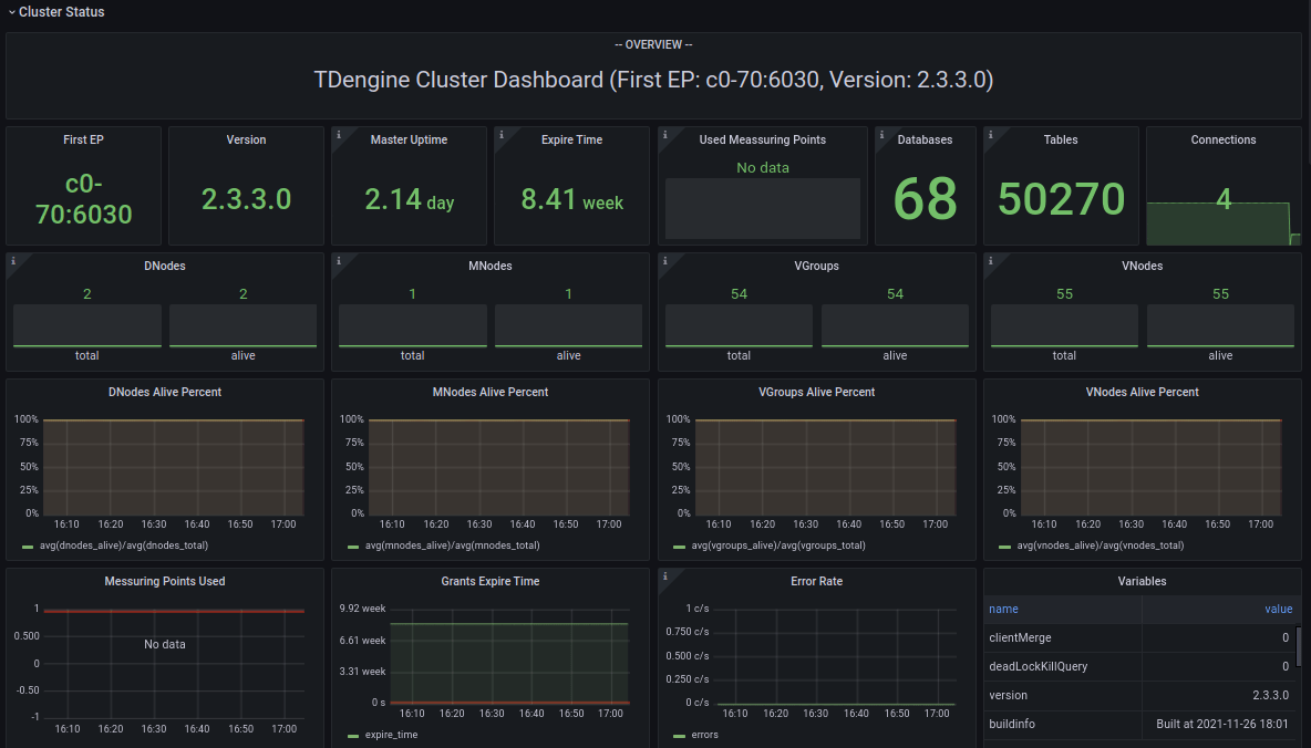 TDengine Database TDinsight mnodes overview