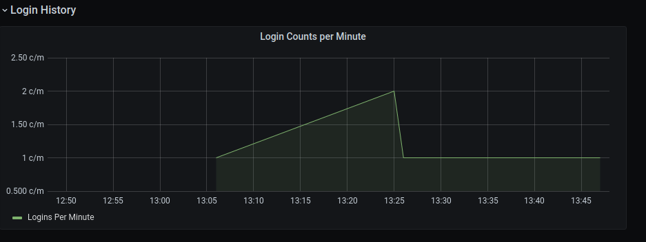 TDengine Database TDinsight Login History