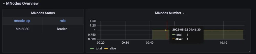 TDengine Database TDinsight mnodes overview