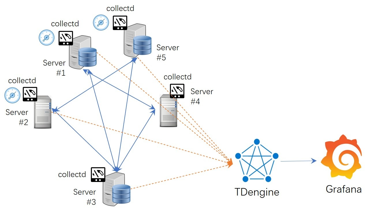 Figure 3. System architecture after migration completion TDengine Database IT-DevOps-Solutions-Immigrate-TDengine-Arch