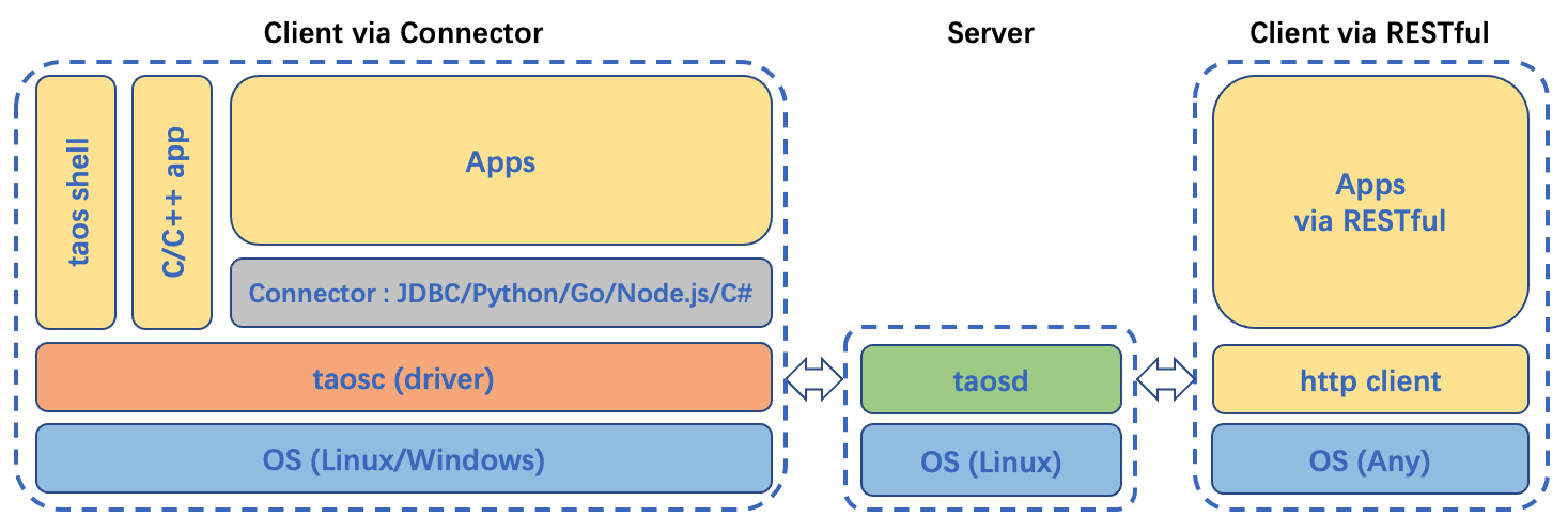 TDengine Database connector architecture