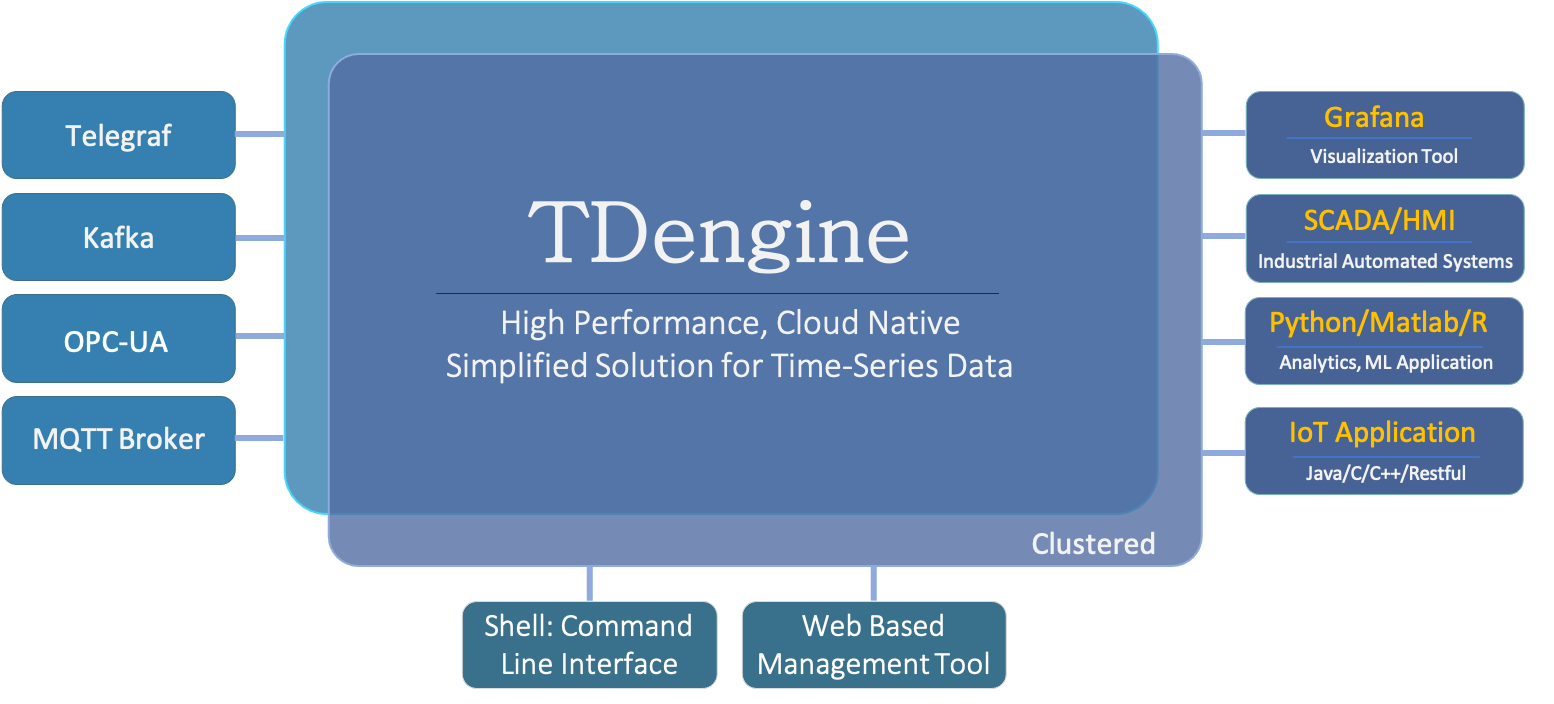 TDengine Database Technical Ecosystem