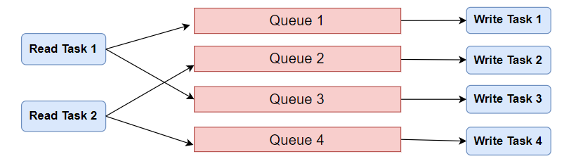 Thread Model of High Performance Writing into TDengine
