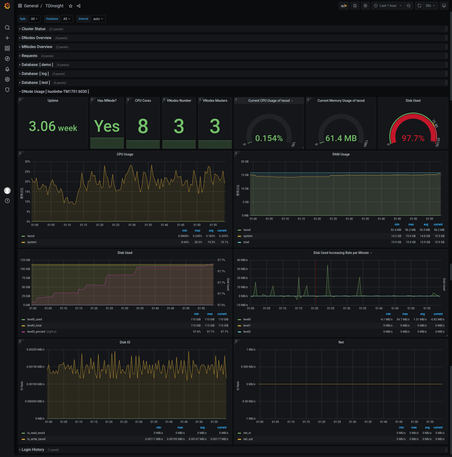 TDengine Database TDinsight dnode usage