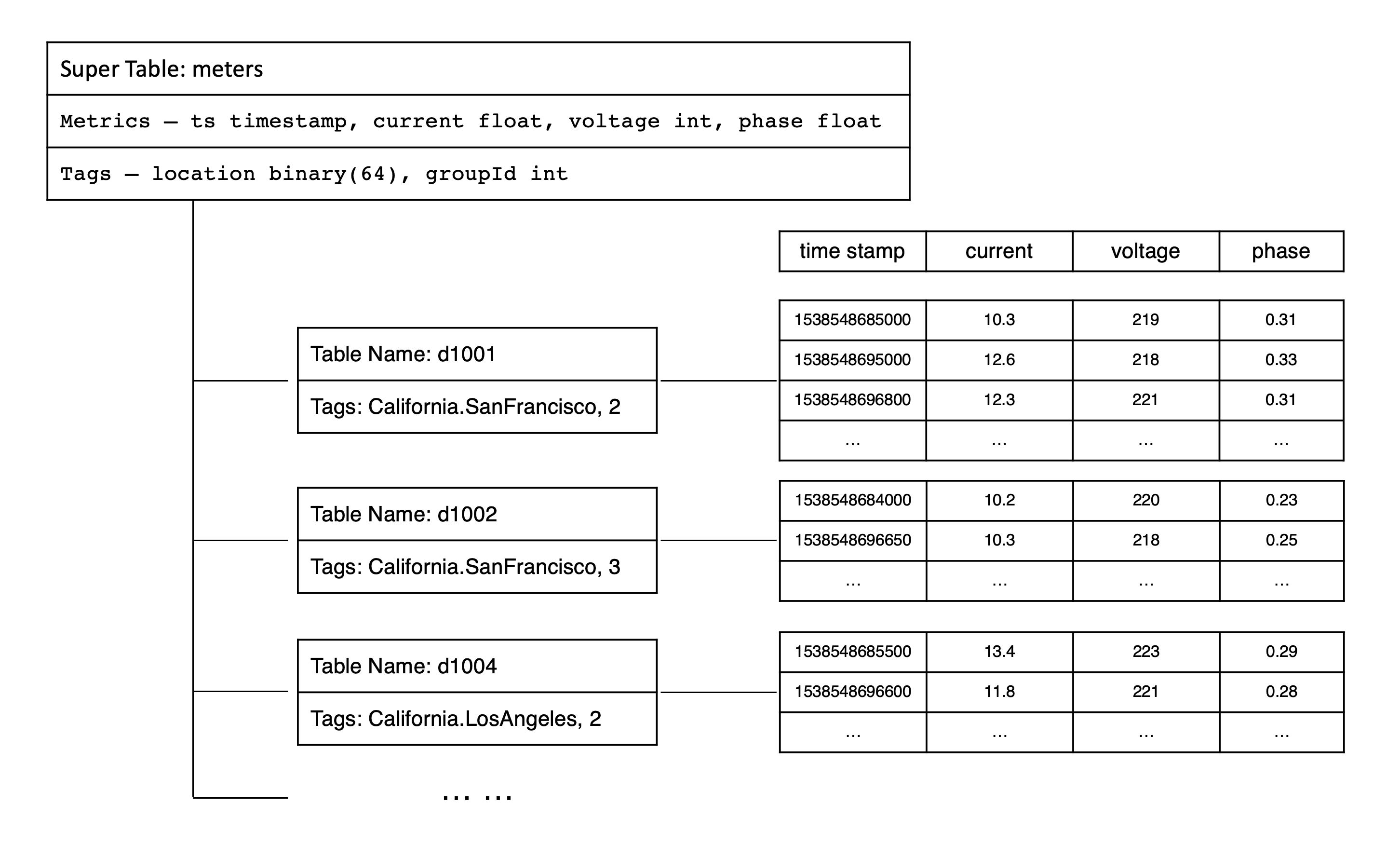 Meters Data Model Diagram